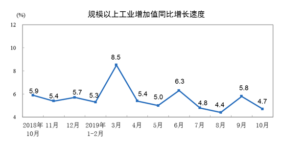 2019年1-10月胶管胶带主要下游行业情况简报插图