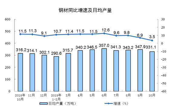 2019年1-10月胶管胶带主要下游行业情况简报插图2